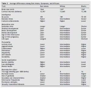 Based on the book Race, Evolution & Behavior by J. Philippe Rushton