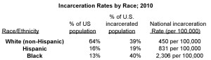 Incarceration-Rates-Simpson-Black-Criminals-White-Victims-and-White-Guilt-1024x295