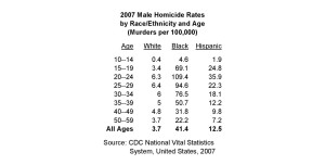 Murder-Rates-by-Age-Simpson-Black-Criminals-White-Victims-and-White-Guilt-1024x518