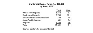 Murders-and-Rates-Simpson-Black-Criminals-White-Victims-and-White-Guilt-1024x363