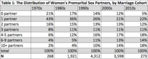 wolfinger-sex-divorce-table-1