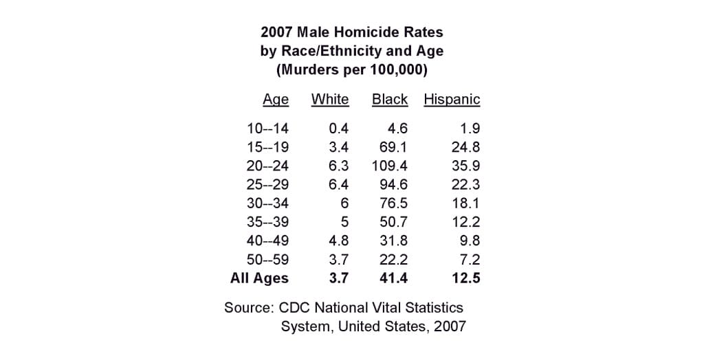 Crime rate by citty ford #2